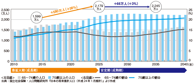 【図表2】高齢者人口の将来推計
