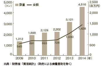 【図表１】日本産米（商業用）の輸出実績推移