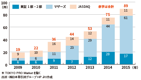 【図表1】IPO 数の推移（東証1 部・2 部、マザーズ、JASDAQ）