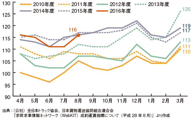 【図表1】成約運賃指数（月別）の推移（2010年4月＝ 100）