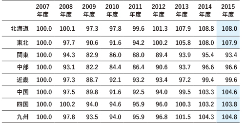 【図表3】 地区別売上高推移 （全産業、2007年度＝100.0とした場合の指数）