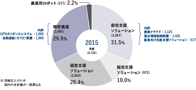 【図表2】 2015年度スマート農業国内市場 分野別構成比 （単位：百万円）