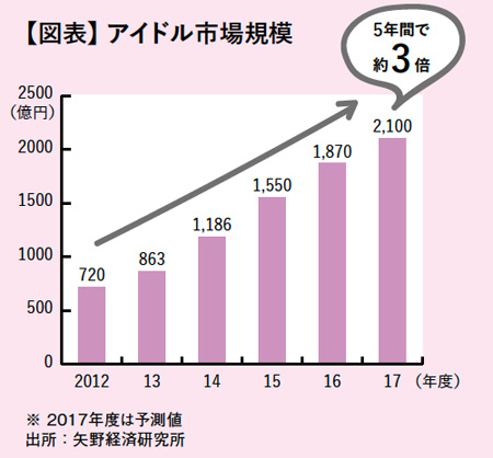 ※2017年度は予測値 出所：矢野経済研究所