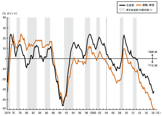 雇用人員判断DI＝「過剰」企業割合－「不足」企業割合出典：日本銀行「全国企業短期経済観測調査（短観）」 注1）1997年3月調査より調査月が変更（2・5・8・11月→3・6・9・12月）注2）2003年12月以前と04年3月以降の計数は連続しない（調査対象企業等の大幅な見直しによる）
