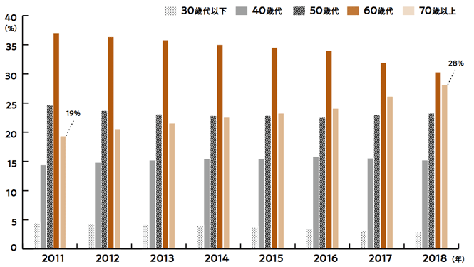 出典：東京商工リサーチ「全国社長の年齢調査（各年）」