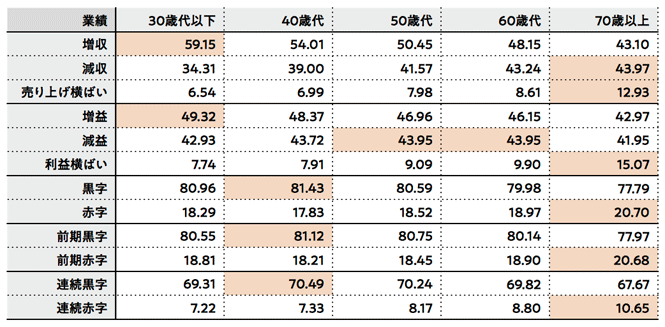 ※着色部は最高値を示す出典：東京商工リサーチ「全国社長の年齢調査（2018年）」（2019年2月14日）