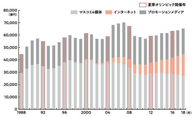 ※ 総広告費は2005年以降、推定範囲が拡大されたため、以前の数値と不連続が生じている 出典 ： 電通「2018 日本の広告費」（2019年2月28日）